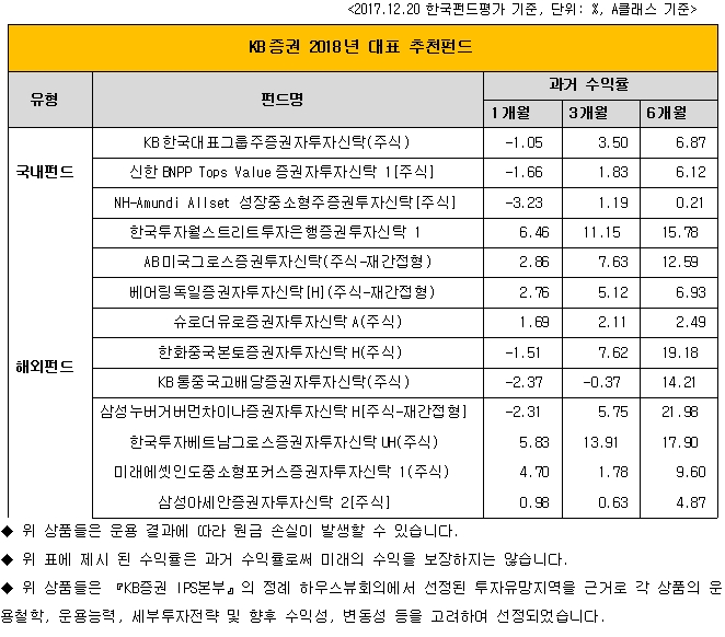 KB증권 2018 대표 추천펀드/표제공=KB증권