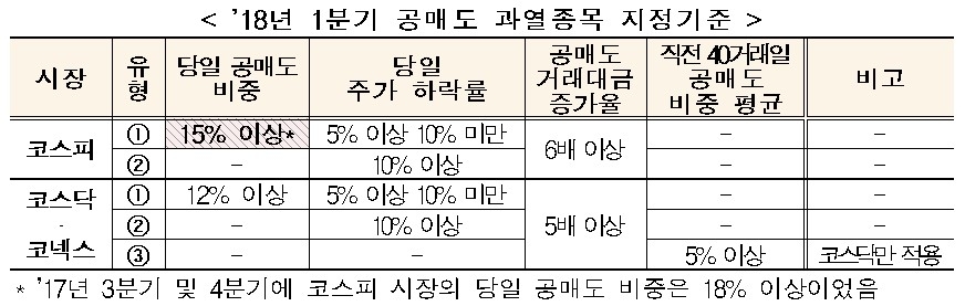 내년 1분기 공매도 과열종목 지정기준 변경…비중 18%→15% 적용