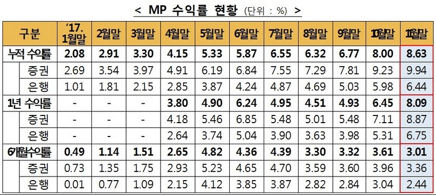 출처=금융투자협회
