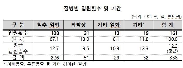 △보험사기로 입건된 대리운전 기사들의 질병별 입원 횟수 및 기간 / 자료=금융감독원