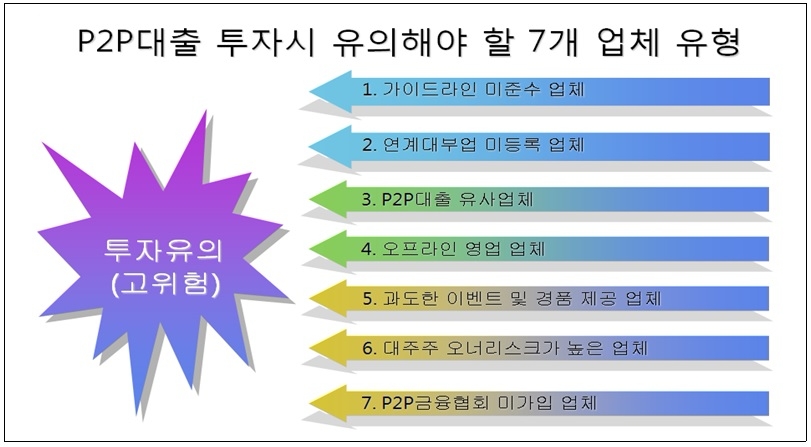△ 자료 : 금융감독원