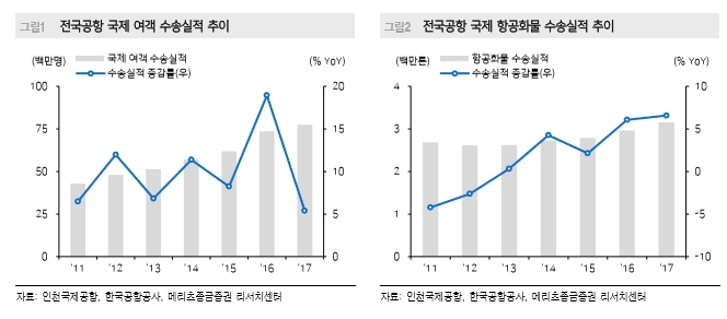 전국공항 국제 여객 수송실적 추이 그래프(왼쪽), 전국공항 국제 항공화물 수송실적 추이 그래프(오른쪽)/자료제공=메리츠종금증권