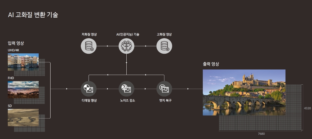 △삼성전자 AI 고화질 변환 기술 개념도