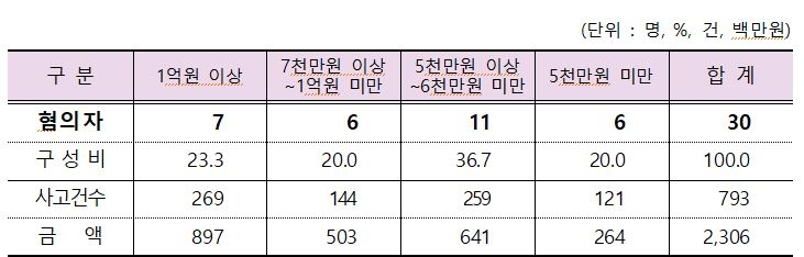 △청년층 보험사기 편취 건수 및 피해금액 / 자료=금융감독원