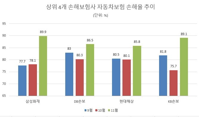 △주요 손해보험사 자동차보험 손해율 추이 / 자료=각 사