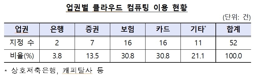 △자료: 금융감독원