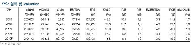 △삼성전자의 요약 실적 및 밸류에이션. 자료제공=현대차투자증권 