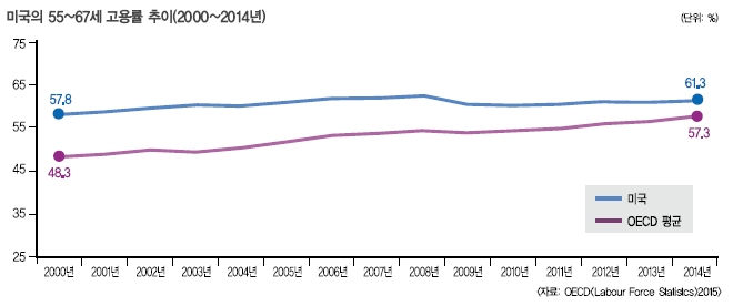 미국의 사례를 통해 배우는 우리의 은퇴 준비 해법