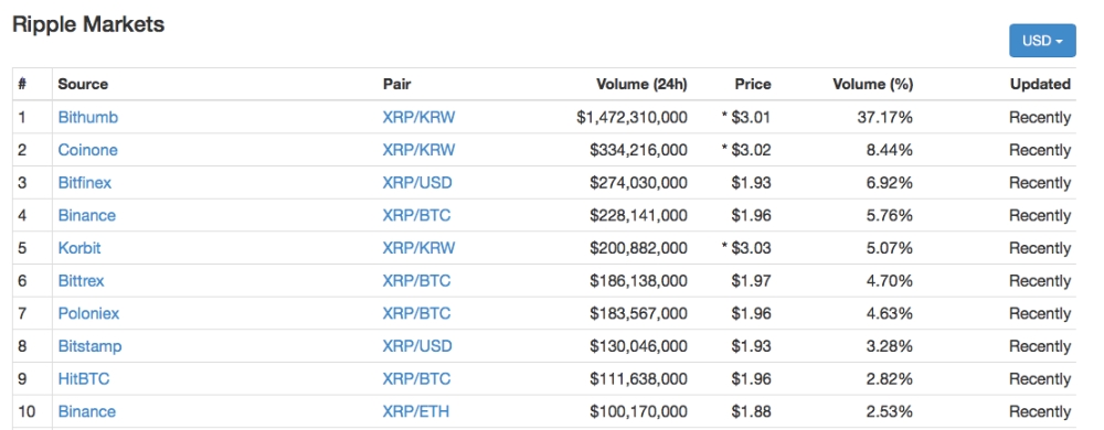 △리플 거래량은 국내 거래소 빗썸, 코인원, 코빗이 각각 1, 2, 5위를 차지하고 있다. 코인마켓캡 홈페이지 갈무리.