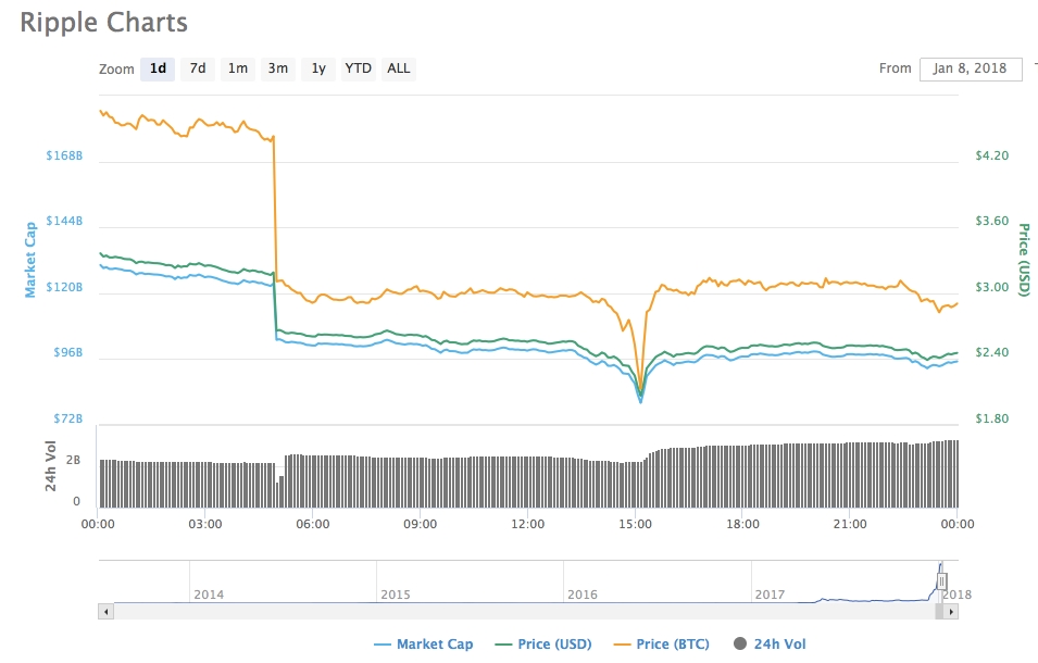 △코인마켓캡이 시세 반영에서 한국 거래소를 제외한 8일(현지시간) 리플 가격은 급격히 하락했다. 코인마켓캡 홈페이지 갈무리.