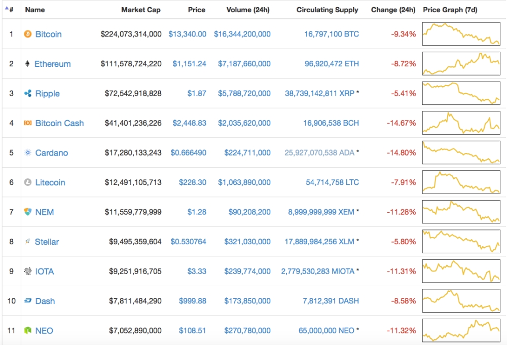△미국 가상화폐 시세 중계 사이트 코인마켓캡