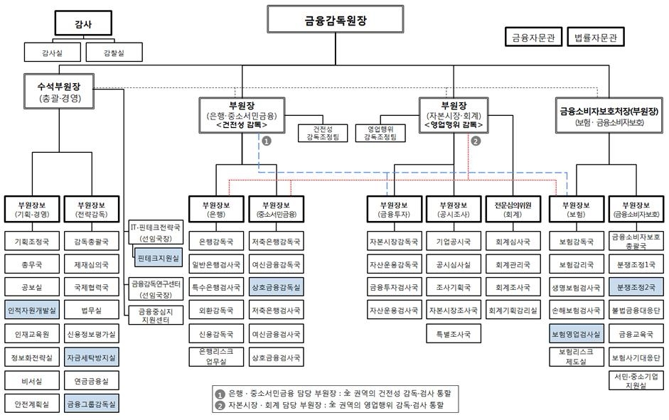 △ 금융감독원 개편된 조직도./사진=금융감독원