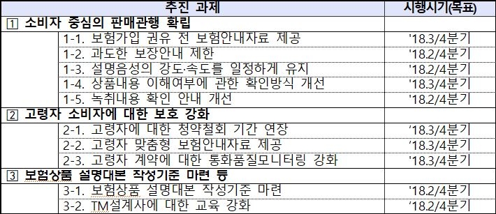 △금융감독원의 텔레마케팅 채널 불합리한 관행 개선안 추진 계획 / 자료=금융감독원