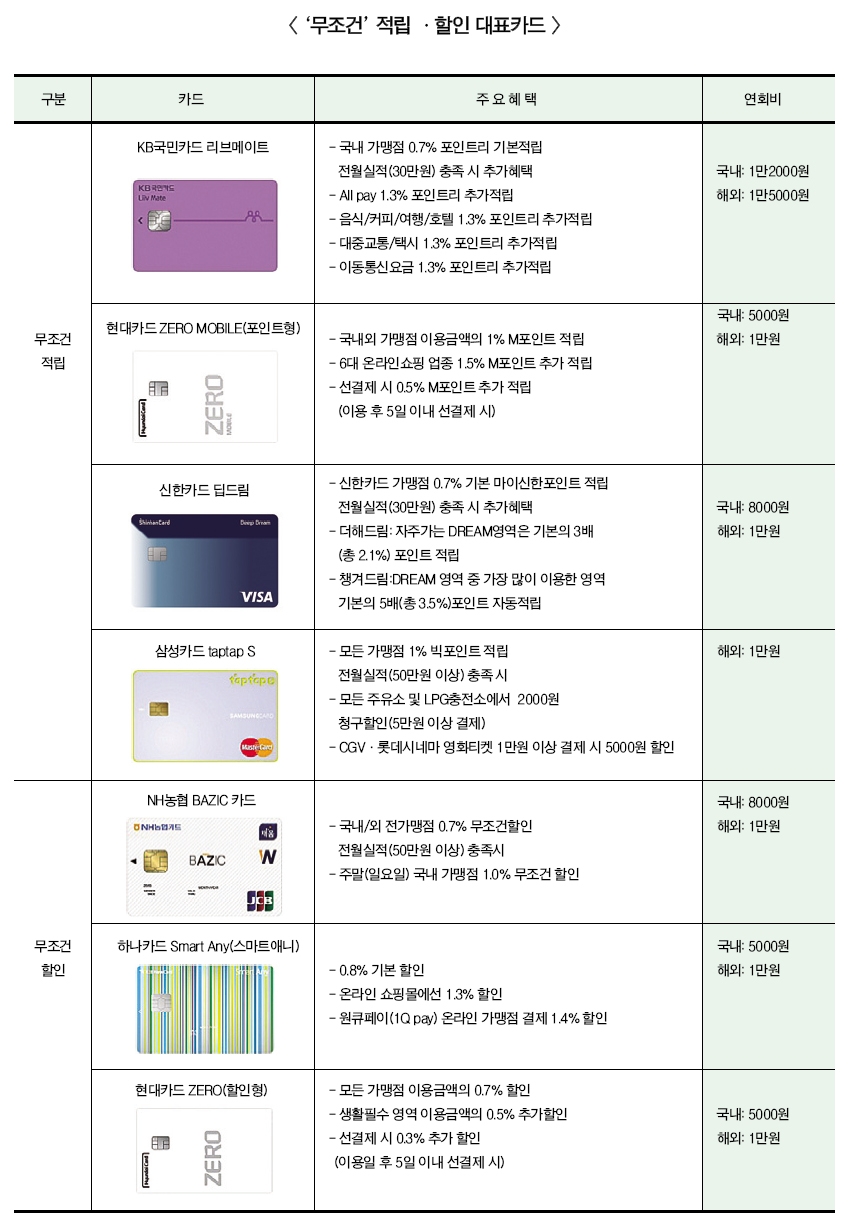신한카드 딥드림 등 무조건 할인·적립카드 인기