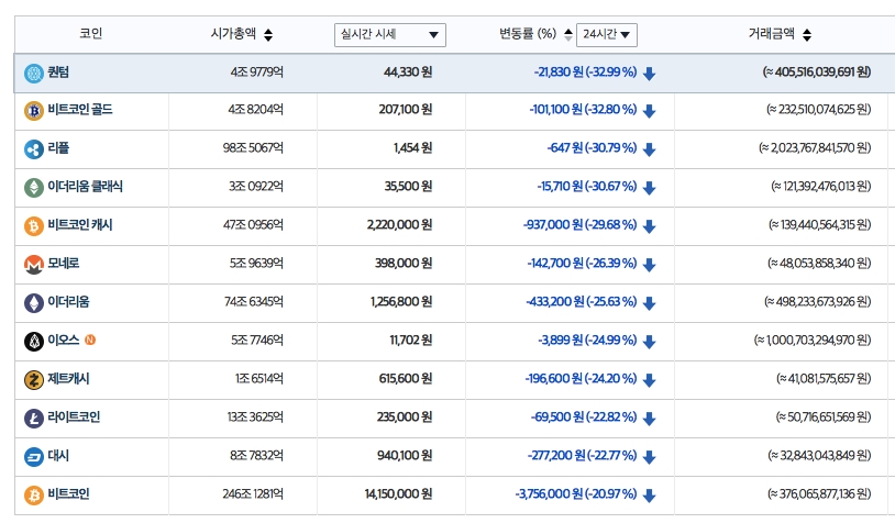 한·중 정부 강경 규제에 비트코인 등 가상화폐 폭락