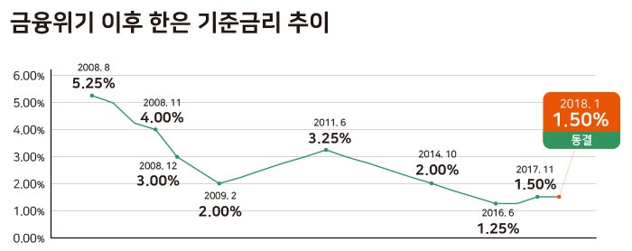 한은, 올해 첫 기준금리 1.50% 유지 배경은