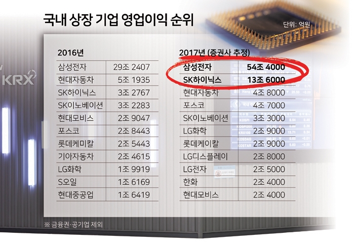 SK하이닉스 영업익 10조 돌파 현대자동차 제치고 2위 올라서