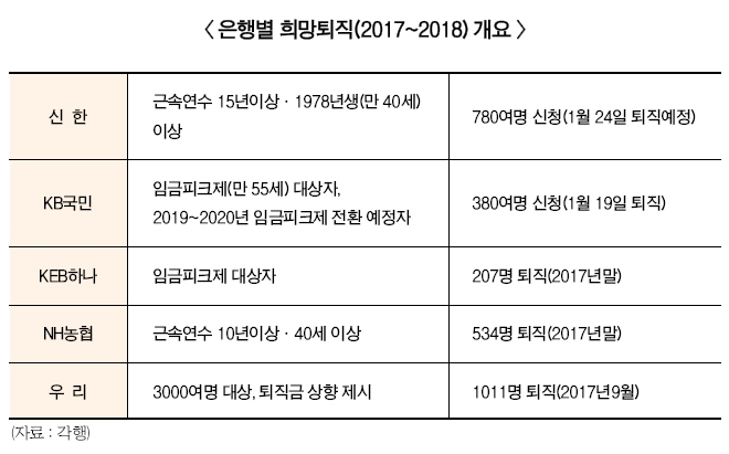 40세도 고민…은행 퇴직 새 풍속도
