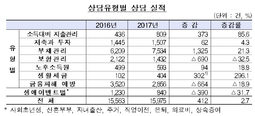 금감원, 작년 금융자문서비스 무료 재무상담 1만5975건 진행
