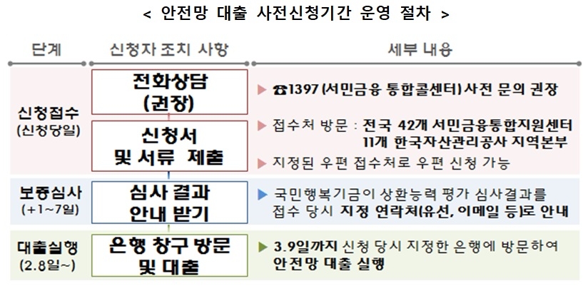 금융위, 29일부터 안전망대출 사전 신청 접수