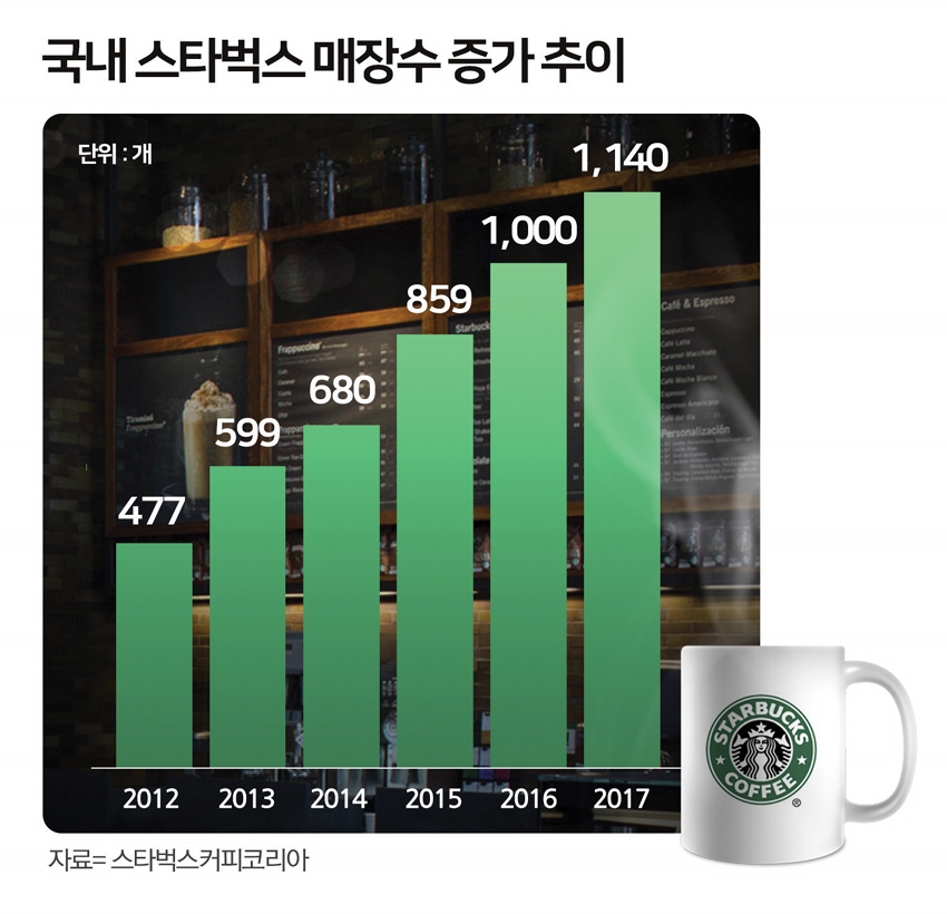 출점규제 피한 스타벅스 ‘훨훨’