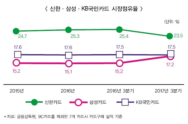 원기찬 삼성카드 사장, 2등 굳히기 나서나