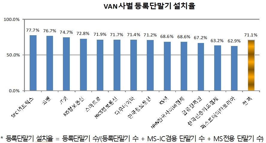 금감원, 작년 IC등록단말기 설치율 71.1%