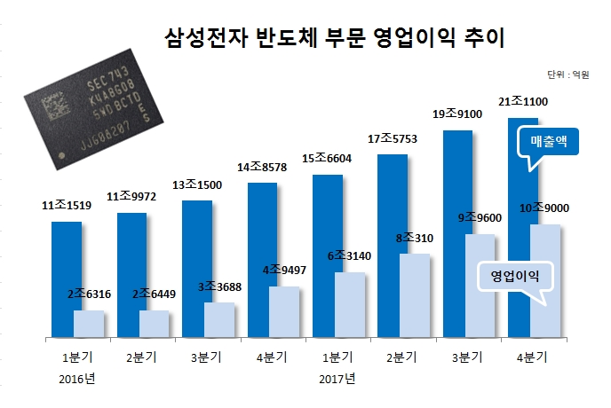 삼성 반도체, 작년 최대 실적 이끌었다…전체 영업익 66% 담당