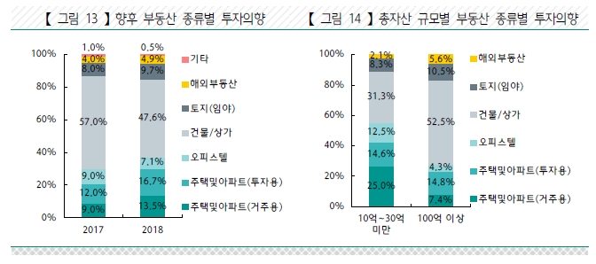 2018 Korean Wealth Report / 자료출처= KEB하나은행, 하나금융경영연구소