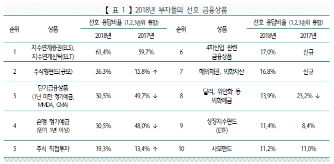 2018 Korean Wealth Report / 자료출처= KEB하나은행, 하나금융경영연구소