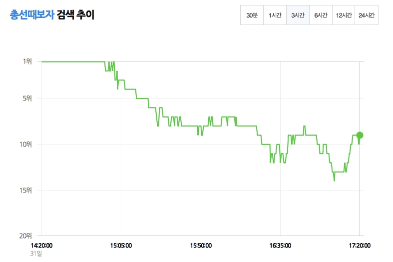 가상통화 정부발표 없다...투자자 '총선때보자' 실검 시위
