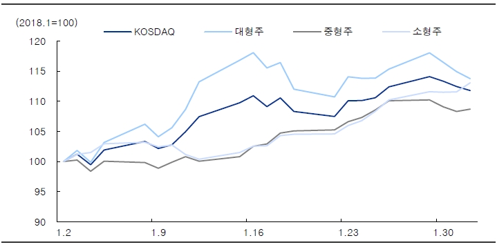 KOSDAQ 및 기업규모로 분류한 지수 흐름./자료=WISEfn, IBK투자증권