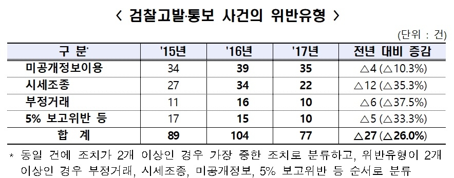 금감원, 투자자문사 대표 시세조종 등 자본시장 불공정거래 108건 조치