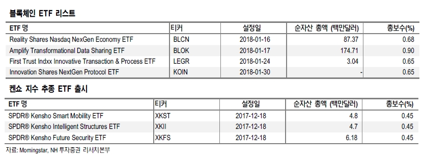 블록체인·켄쇼 지수 ETF 리스트./자료=NH투자증권