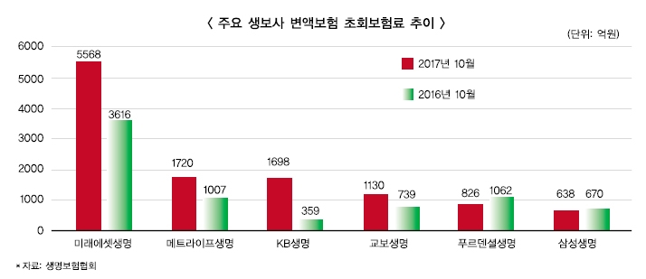 합병 앞둔 미래에셋생명, 변액보험 전쟁터 승자