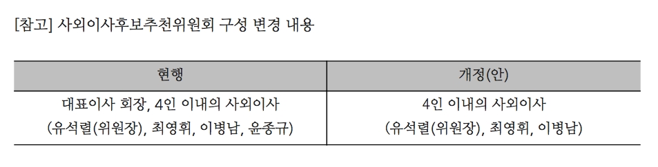 KB금융 회장, 사외이사·회장 후보 선임과정에서 배제