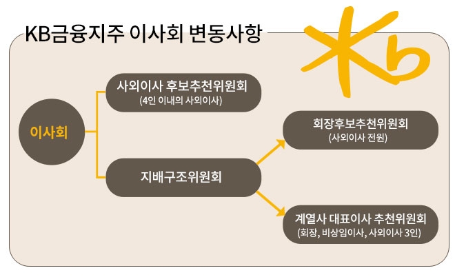 KB노조 주총 안건, 8일 이사회 회의 변수