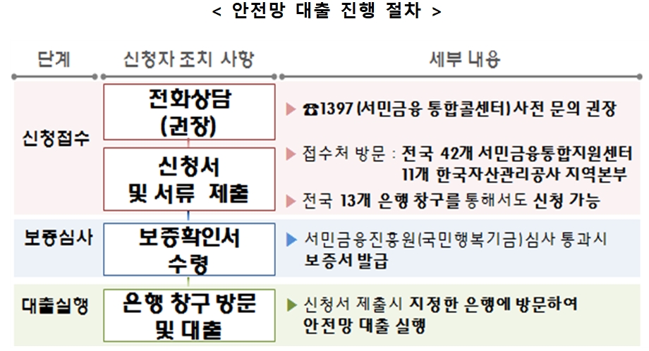 안전망 대출 진행절차 / 자료= 금융위원회