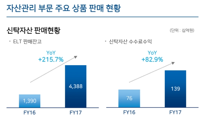 우리은행 2017년 경영 실적 / 자료= 우리은행