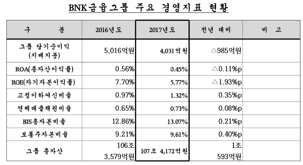 (자료=BNK금융그룹)