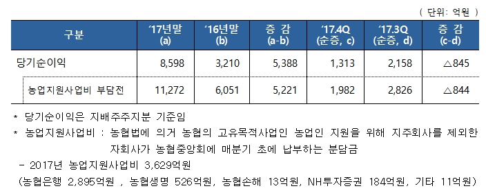 2017년 농협금융 경영 실적 / 자료= 농협금융지주