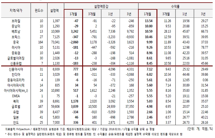 지역·국가별 펀드 수익률 및 설정액 증감./자료=에프앤가이드