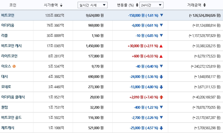 가상화폐 시세(12일 오전 7시 23분 기준)./자료=빗썸