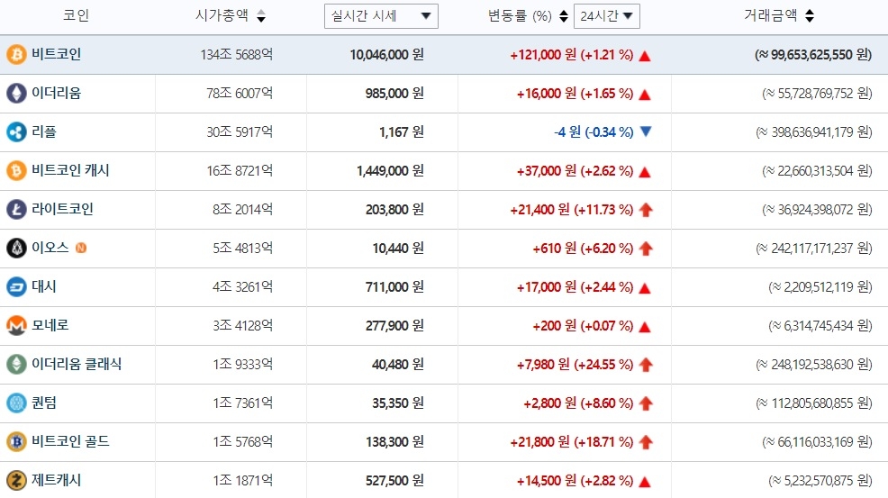 14일 오후 2시40분 현재 빗썸 가상화폐 시세