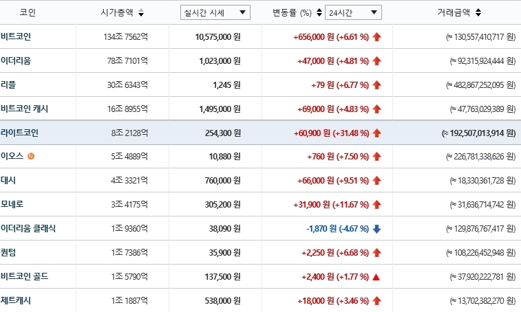 가상화폐 시세(15일 오전 10시 30분 기준)./자료=빗썸