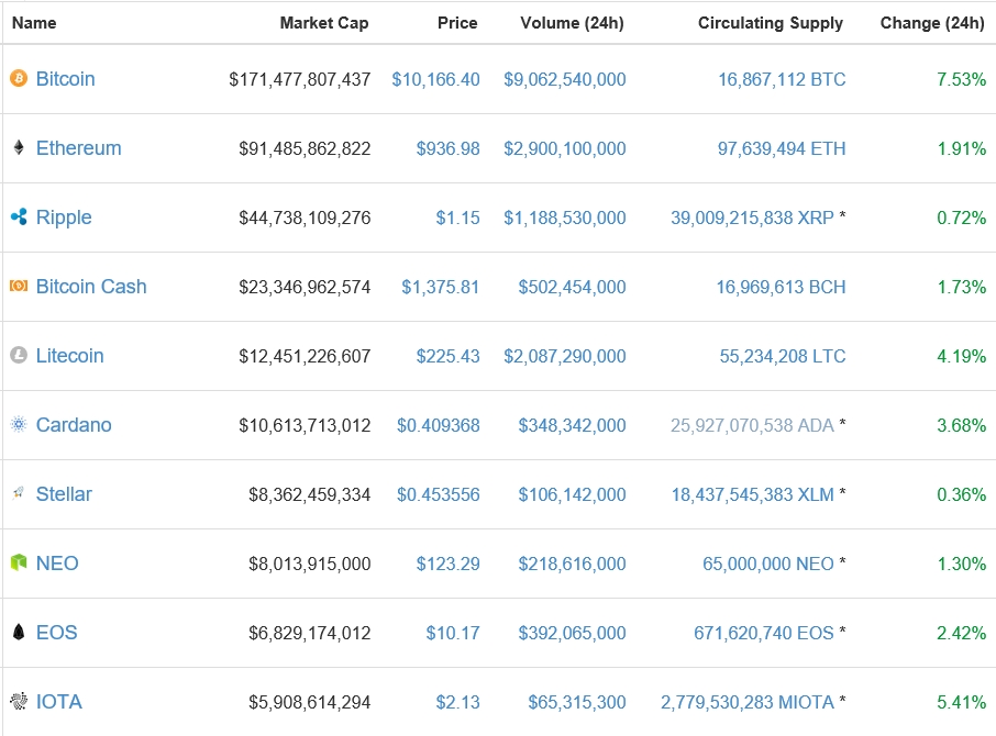 가상화폐 시세(16일 오전 9시 기준)./자료=코인마켓캡