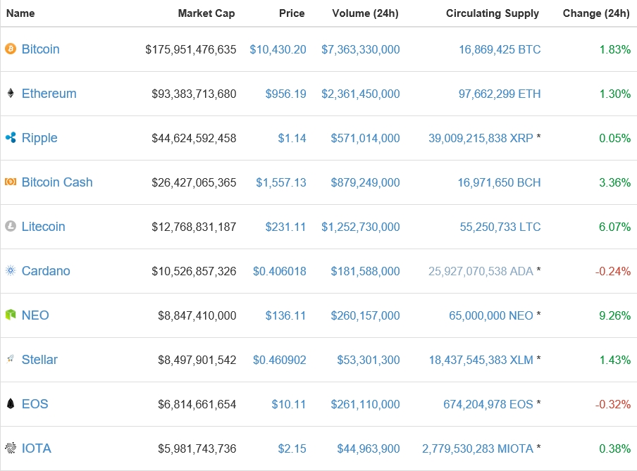 가상화폐 시세(17일 오후 12시 10분 기준)./자료=코인마켓캡