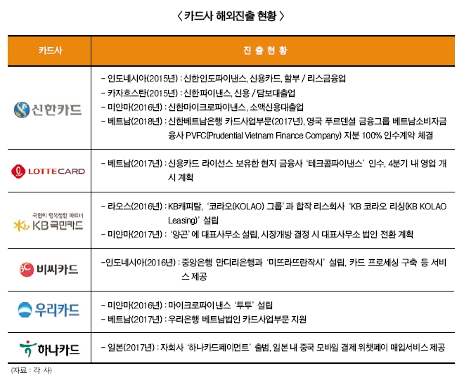 롯데·신한카드, 베트남 시장 교두보 확보