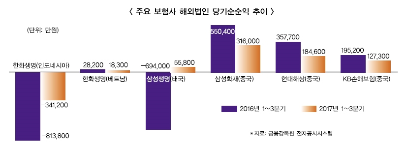 삼성생명 등 ‘빅3’ 해외실적 부진 만회 부심