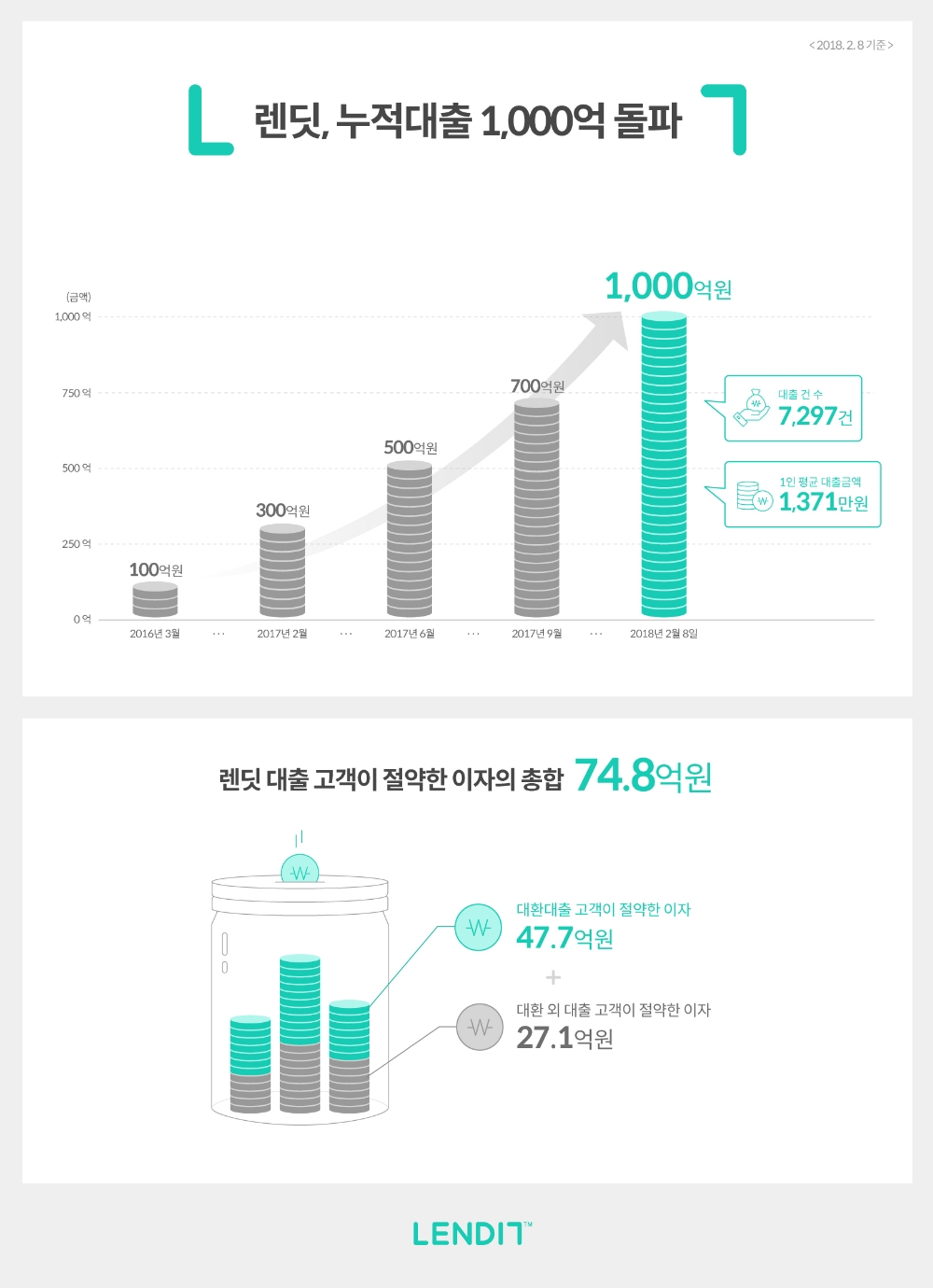 렌딧, 누적대출 1000억원 돌파…74억8000만원 이자 경감